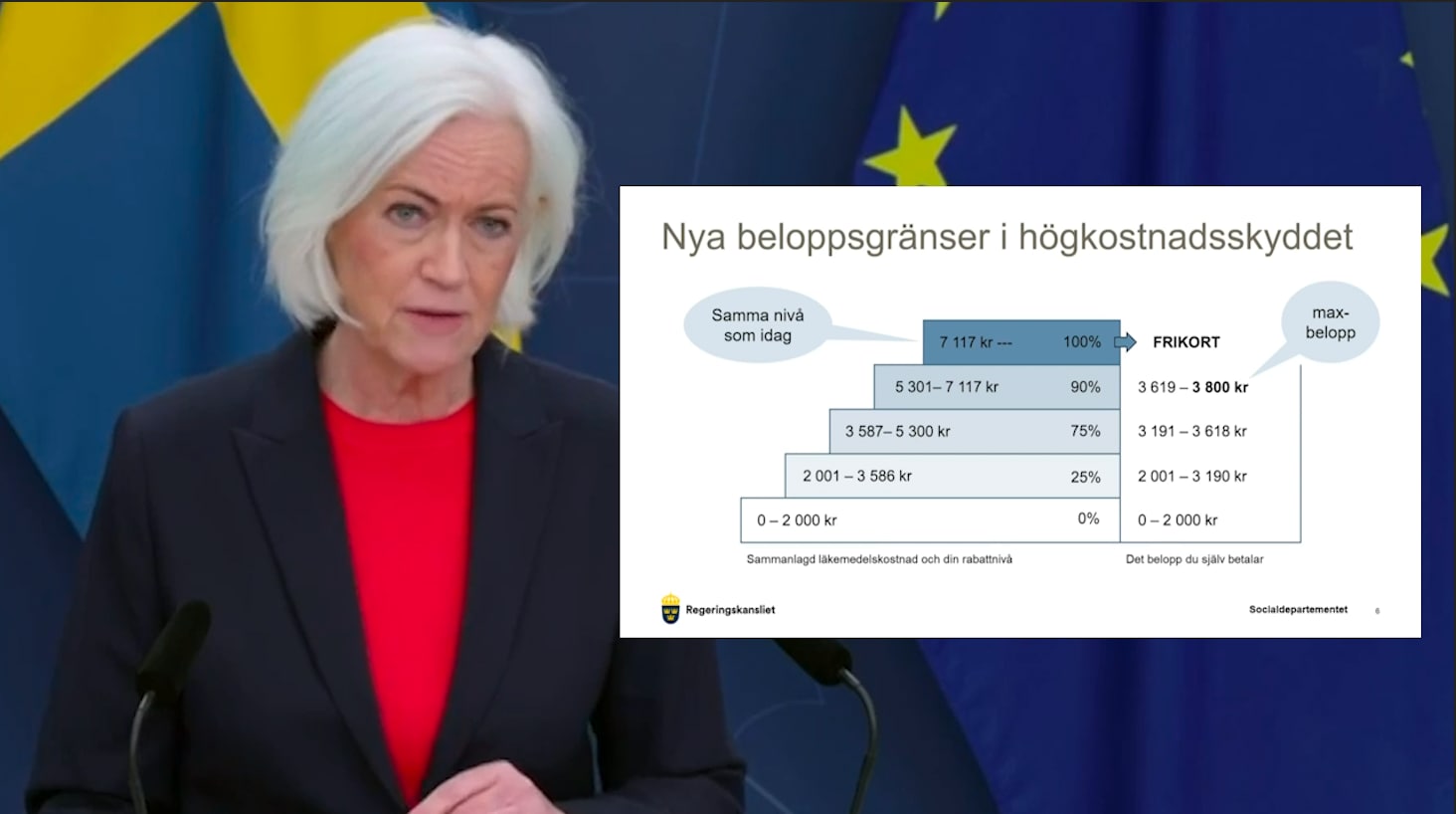 Regeringen föreslår: kraftig höjning av egenavgiften