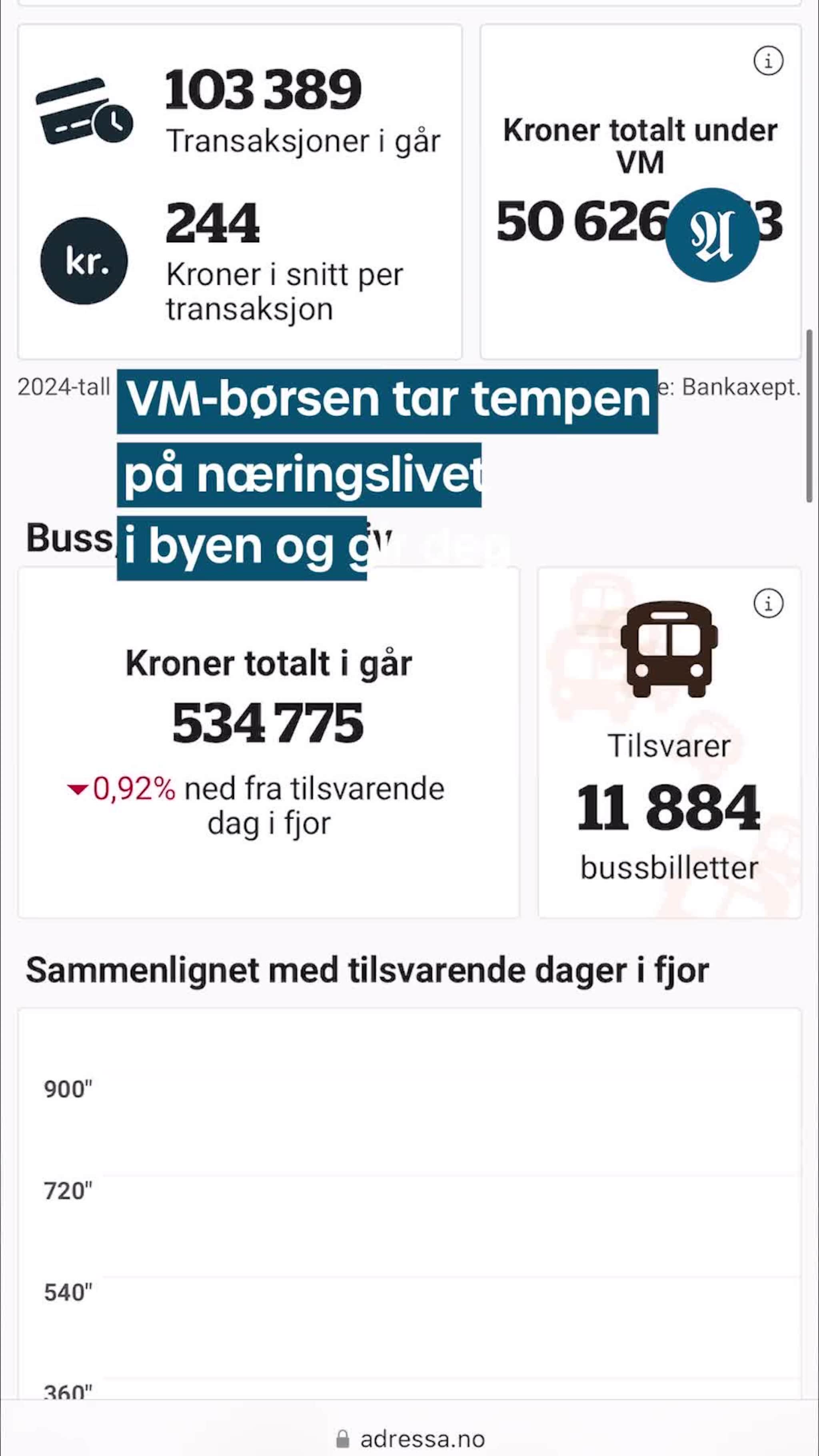 Så mye bruker vi under ski-VM